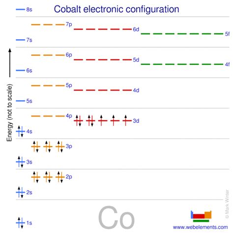 Electronic configuration of Co³⁺ .